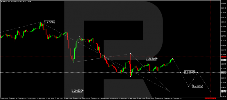 Technical Analysis & Forecast 29.08.2023 GBPUSD