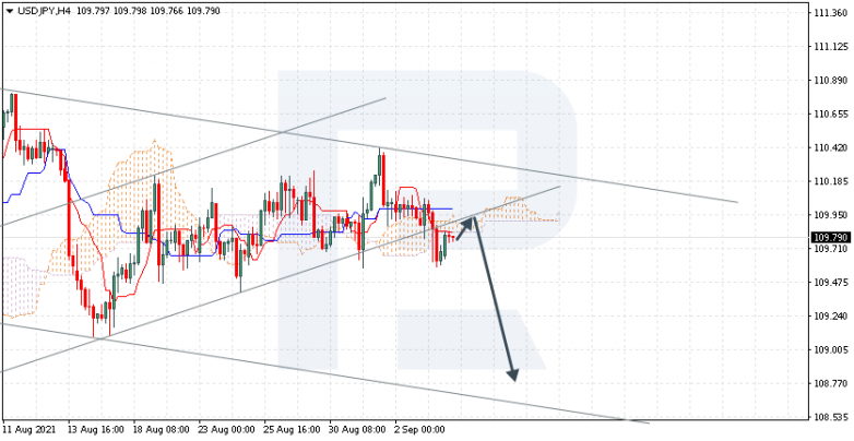 Ichimoku Cloud Analysis 06.09.2021  USDJPY