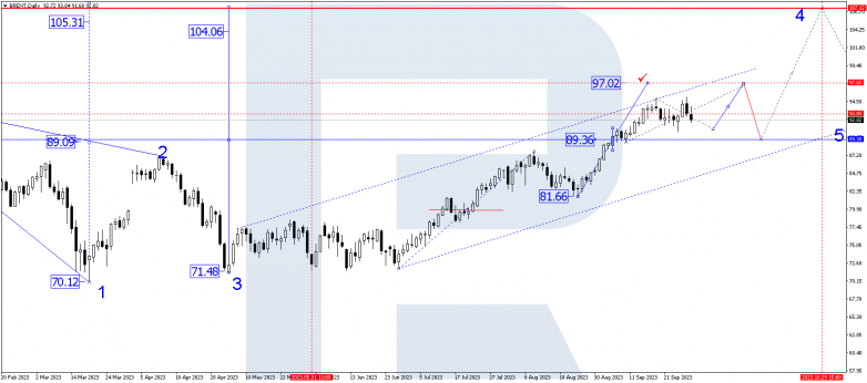 Technical Analysis & Forecast for October 2023 BRENT