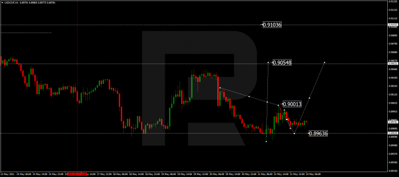 Forex Technical Analysis & Forecast 24.05.2021 USDCHF