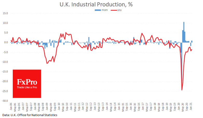 Upbeat UK data for February supports Pound