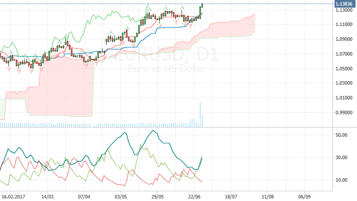 The growth of the EUR/USD