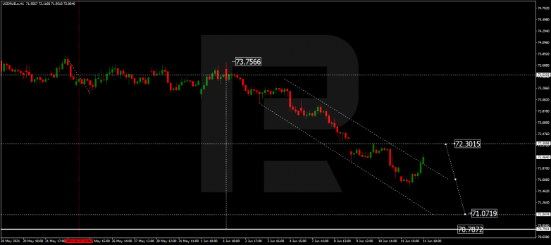 Forex Technical Analysis & Forecast 14.06.2021 USDRUB