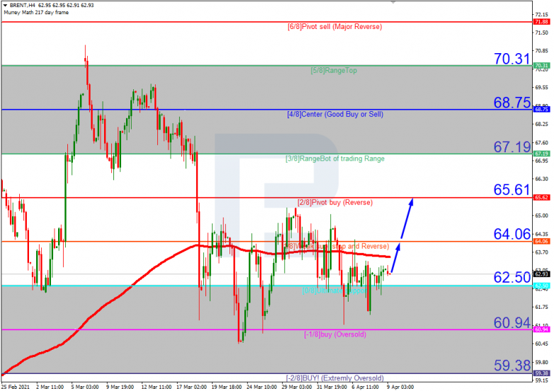 Murrey Math Lines 09.04.2021 BRENT_H4