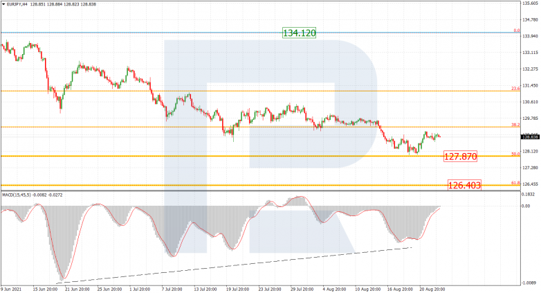 Fibonacci Retracements Analysis 25.08.2021 EURJPY_H4