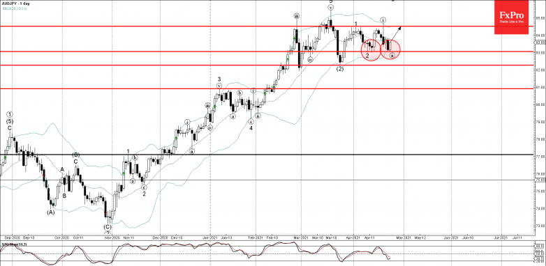 AUDJPY Wave Analysis 23 April, 2021