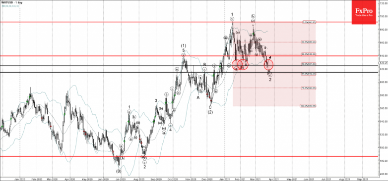 Wheat Wave Analysis 22 March, 2021