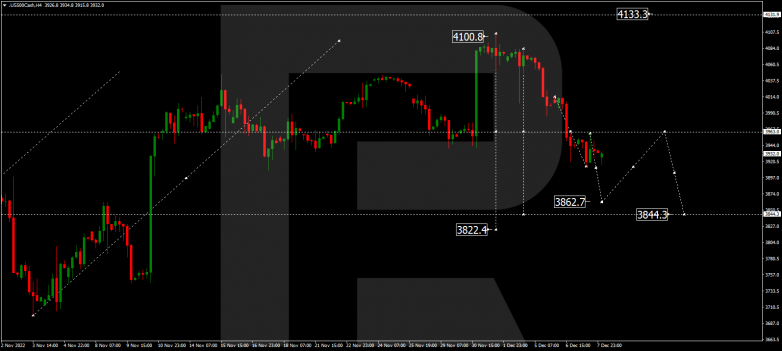 Forex Technical Analysis & Forecast 08.12.2022 S&P 500