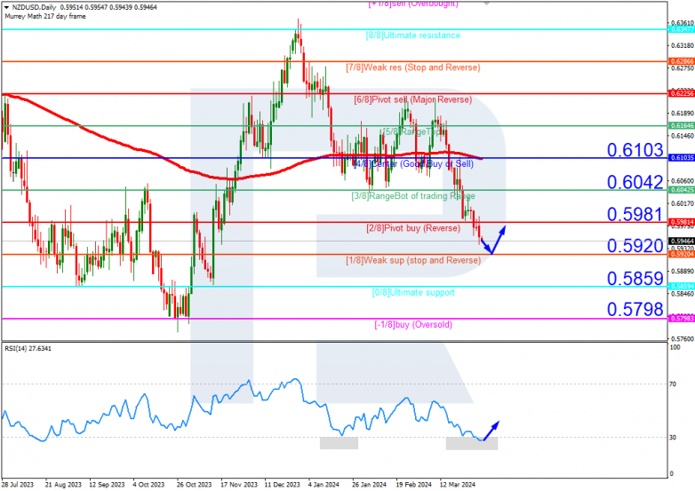 Murrey Math Lines 02.04.2024 NZDUSD