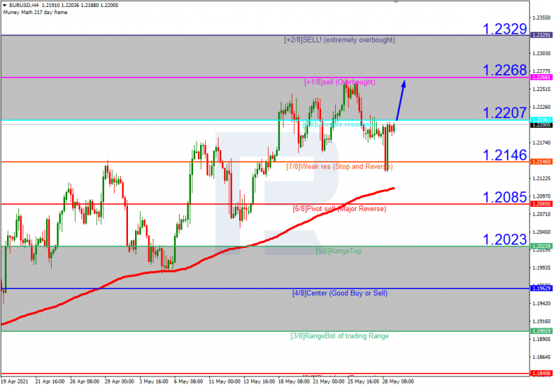 Murrey Math Lines 31.05.2021 EURUSD_H4