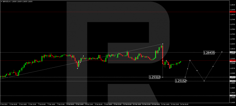 Technical Analysis & Forecast 14.02.2024 GBPUSD