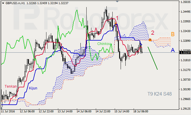 Analysis of Ichimoku's Indicator for GBP/USD and GOLD on 18.07.2016