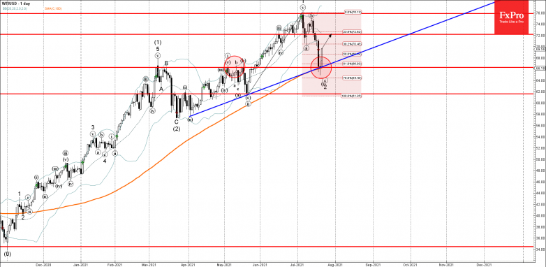 WTI Wave Analysis – 21 July, 2021