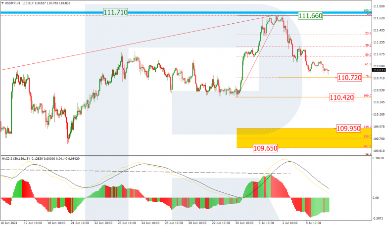 Fibonacci Retracements Analysis 06.07.2021 USDJPY_H1