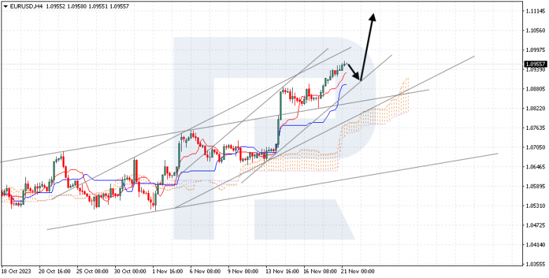 Ichimoku Cloud Analysis 21.11.2023 EURUSD