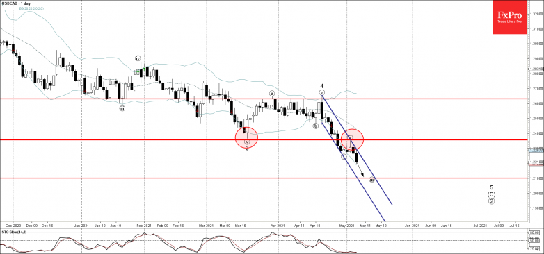 USDCAD Wave Analysis 6 May, 2021