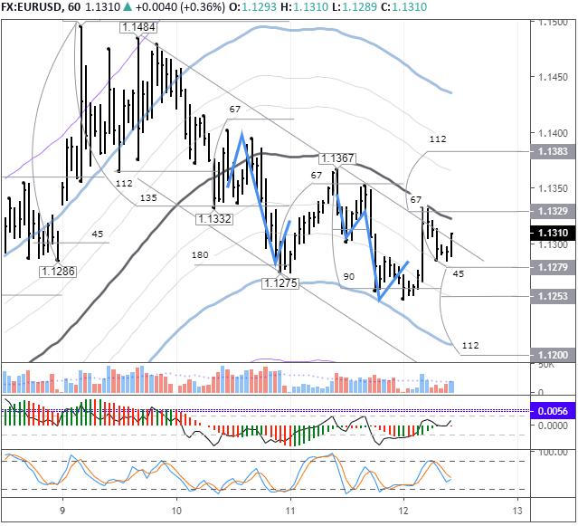 EURUSD pair returned to the bottom line of channel D3 12032020