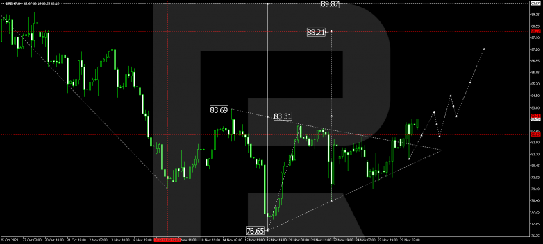Technical Analysis & Forecast 30.11.2023 BRENT