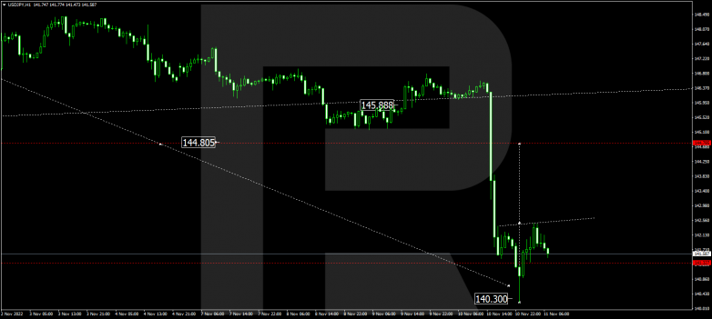 Forex Technical Analysis & Forecast 11.11.2022 USDJPY