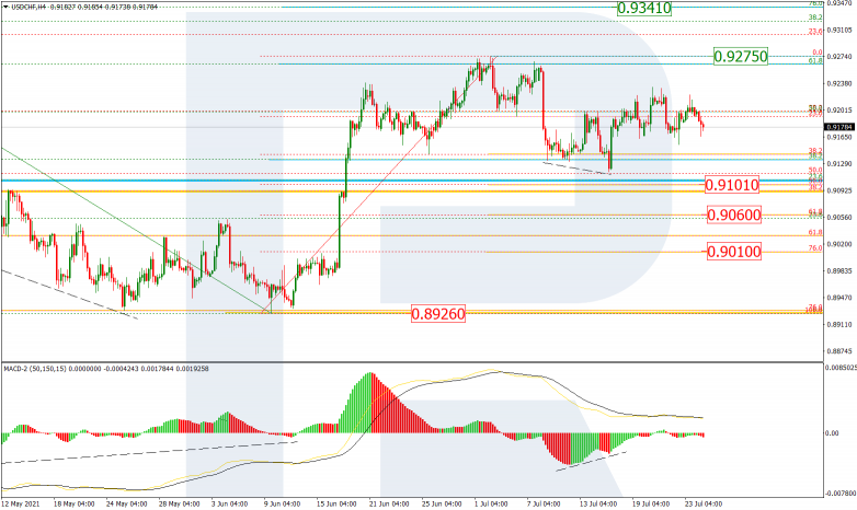 Fibonacci Retracements Analysis 26.07.2021 USDCHF_H4