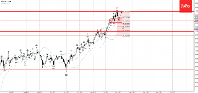 WTI oil Wave Analysis 3 March, 2021