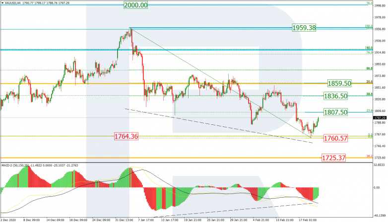 Fibonacci Retracements Analysis 22.02.2021 GOLD_H4