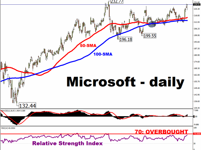 Can Microsoft’s share price hit a new record high?