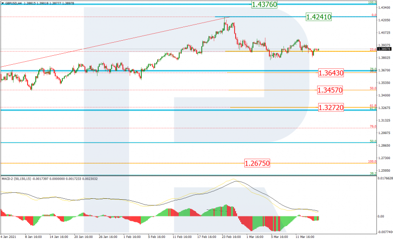 Fibonacci Retracements Analysis 17.03.2021 GBPUSD_H4