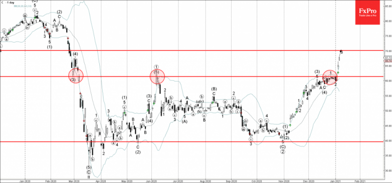 Citibank Wave Analysis 7 January, 2021