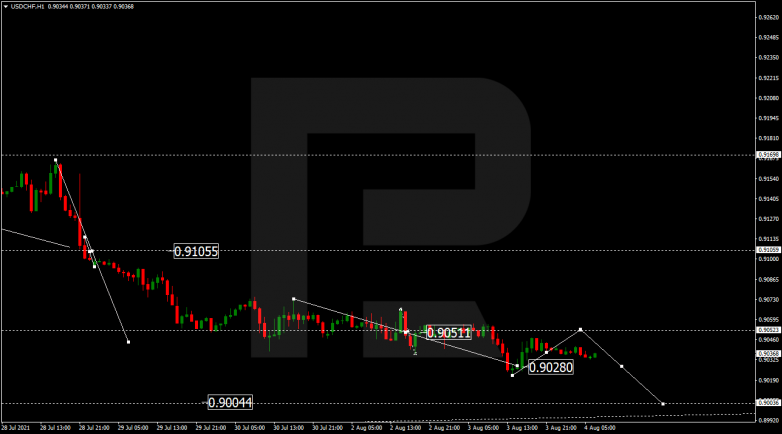 Forex Tech Analysis & Forecast 04.08.2021 USDCHF