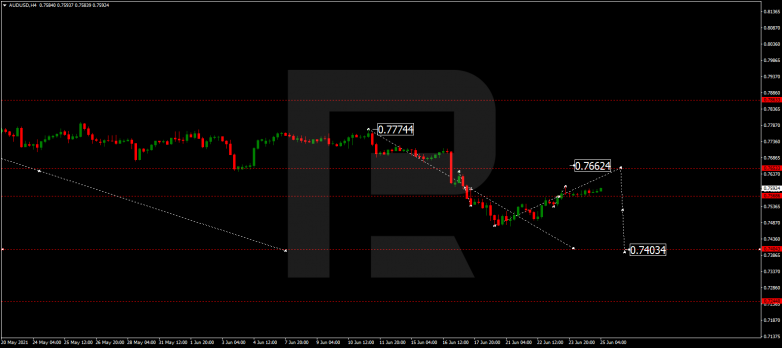 Forex Technical Analysis & Forecast 25.06.2021 AUDUSD