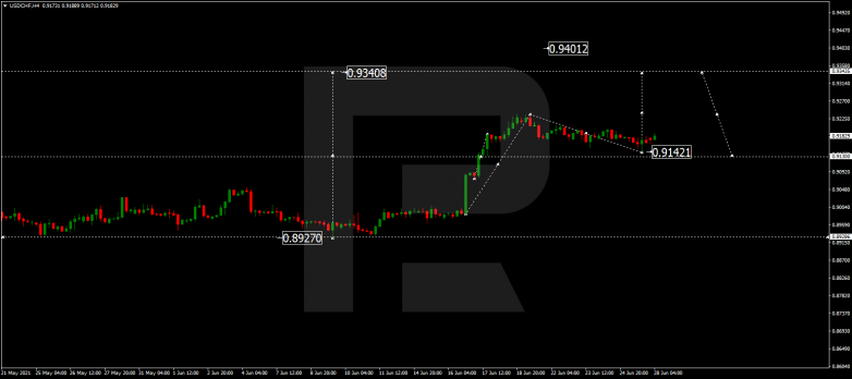 Forex Technical Analysis & Forecast 28.06.2021 USDCHF