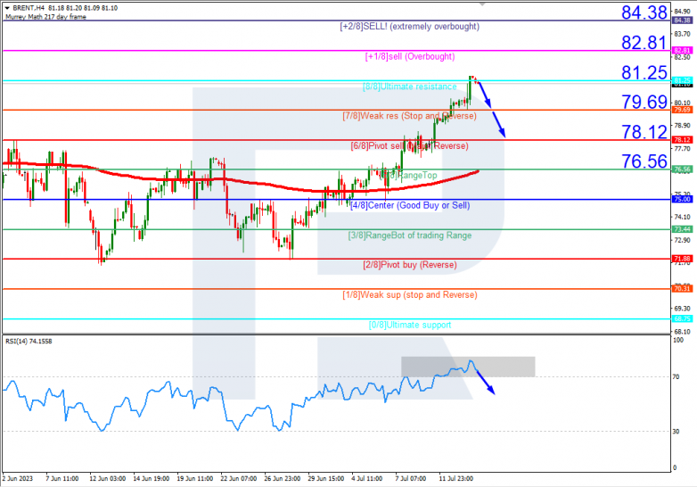 Murrey Math Lines 14.07.2023 Brent_H4