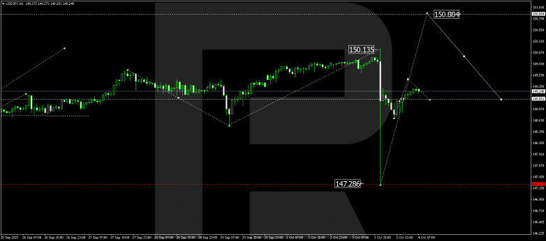 Technical Analysis & Forecast 04.10.2023 USDJPY