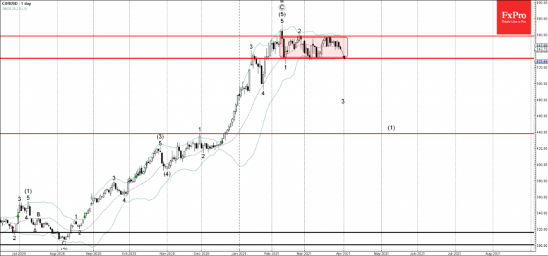 Corn Wave Analysis 30 March, 2021