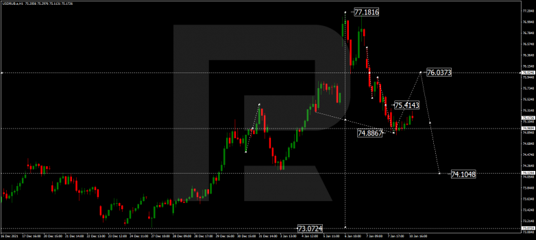 Forex Technical Analysis & Forecast 11.01.2022 USDRUB