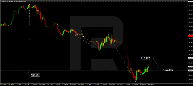 Forex Technical Analysis & Forecast 09.07.2021 USDJPY