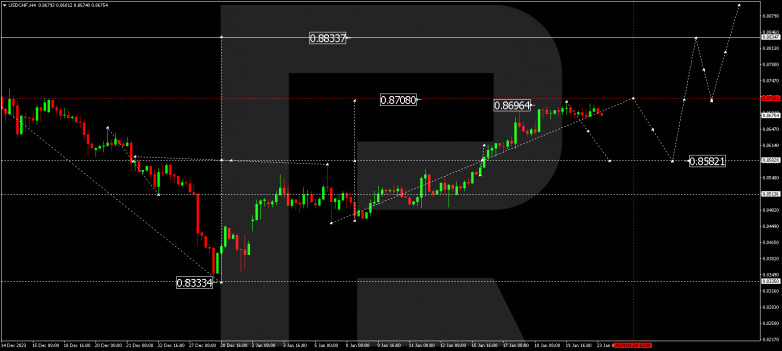 Technical Analysis & Forecast 23.01.2024 USDCHF