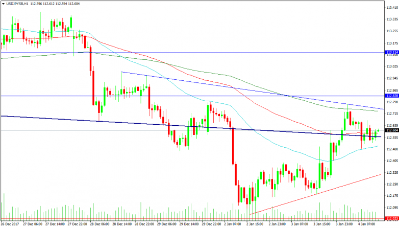 USDJPY 1 Hour Chart