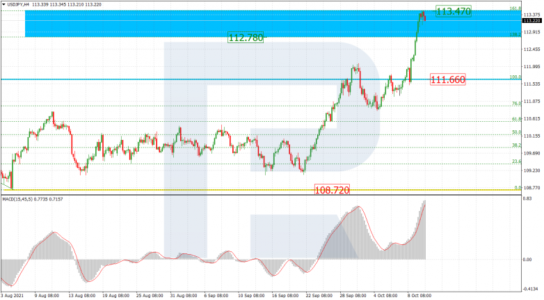 Fibonacci Retracements Analysis 12.10.2021 USDJPY_H4