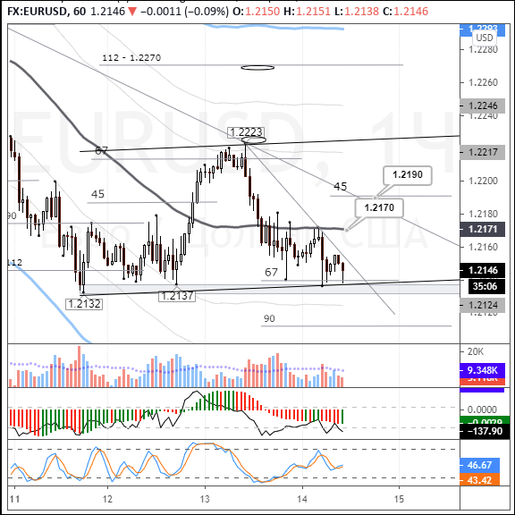 EURUSD: buyers aim to defend 1.2130 level