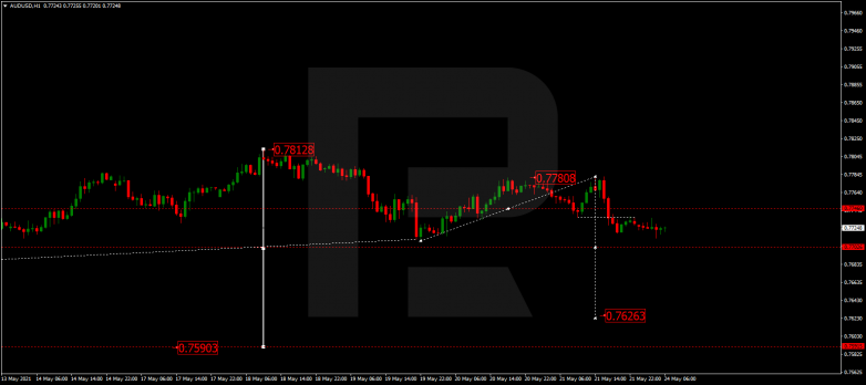 Forex Technical Analysis & Forecast 24.05.2021 AUDUSD