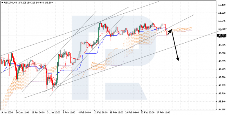 Ichimoku Cloud Analysis 29.02.2024 USDJPY