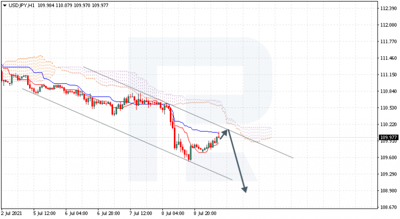 Ichimoku Cloud Analysis 09.07.2021 USDJPY