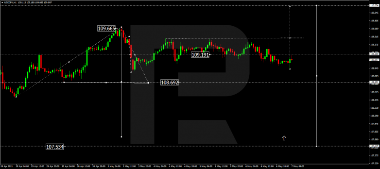 Forex Technical Analysis & Forecast 07.05.2021 USDJPY