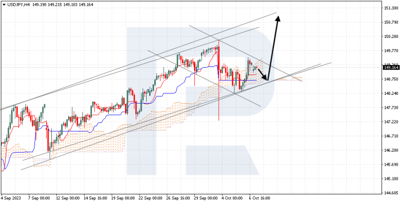 Ichimoku Cloud Analysis 09.10.2023 USDJPY