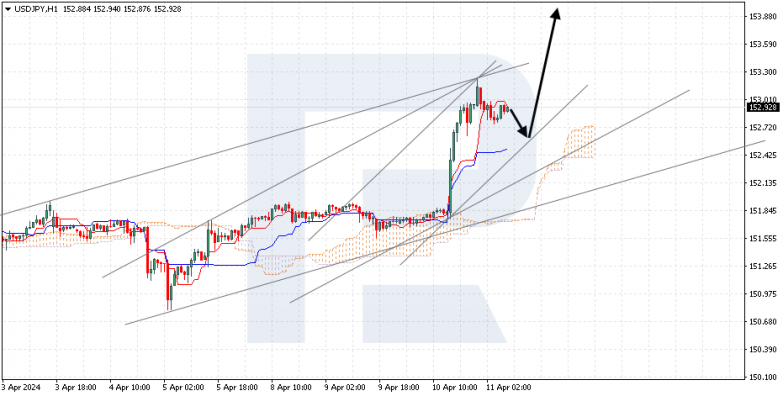 Ichimoku Cloud Analysis 11.04.2024 USDJPY