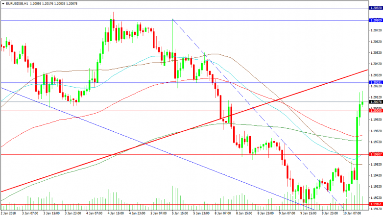 EURUSD 1-Hour Chart