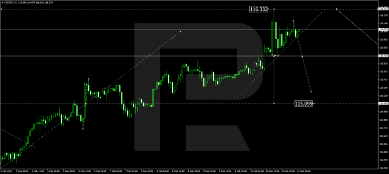 Forex Technical Analysis & Forecast 11.02.2022 USDJPY