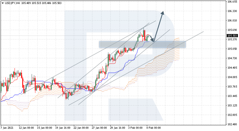 Ichimoku Cloud Analysis 08.02.2021 USDJPY